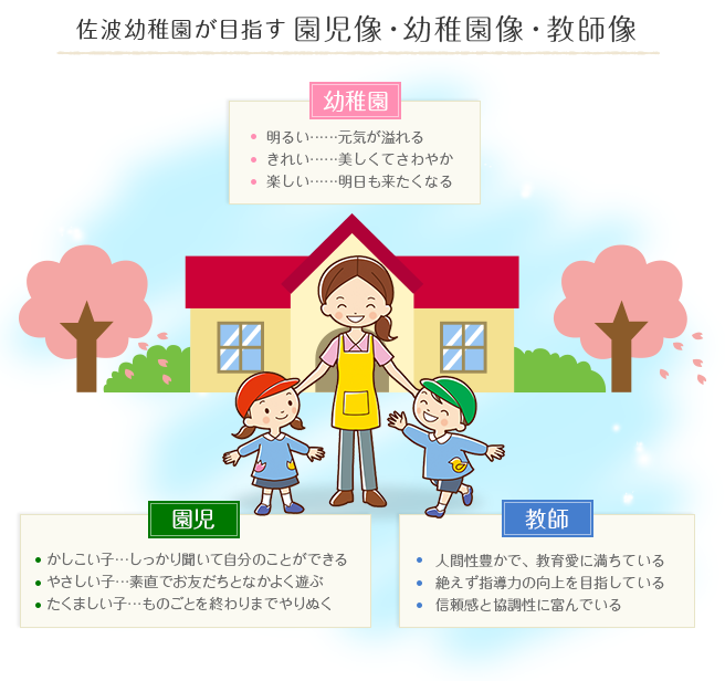 佐波幼稚園が目指す園児像・幼稚園像・教師像